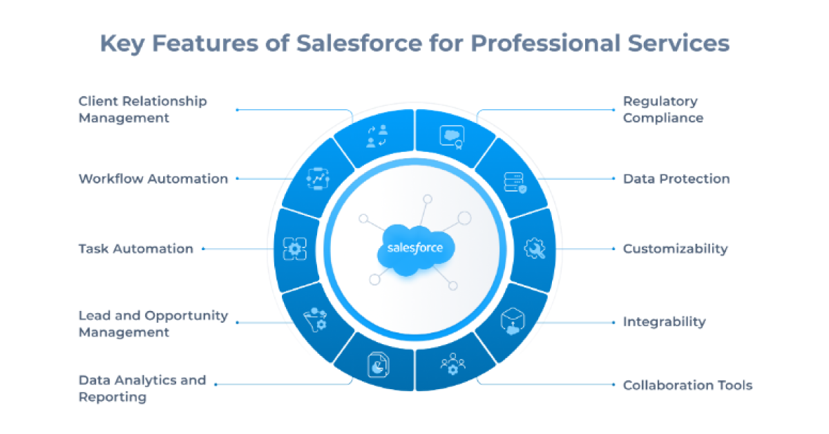 Salesforce Implementation