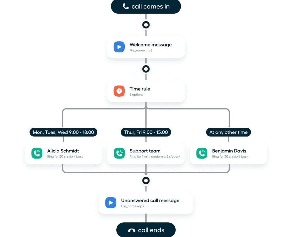 How Does Aircall Work