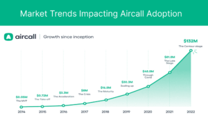 Market Trends Impacting Aircall Adoption