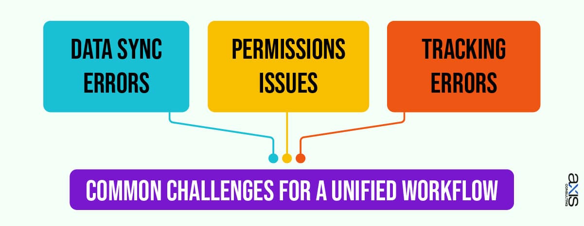 Common Challenges for a Unified workflow