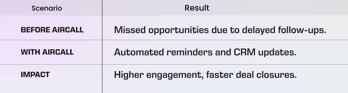 Follow Ups on Time Every Time with Aircall