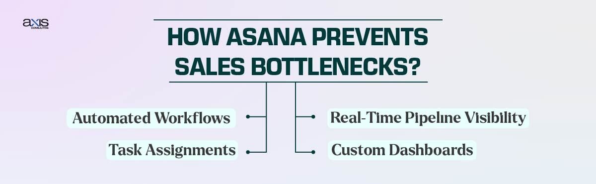 How Asana Prevents Sales Bottlenecks