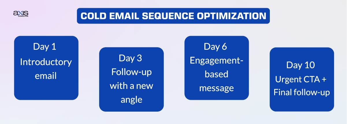 Apollo AI Powered Cold Email Sequence