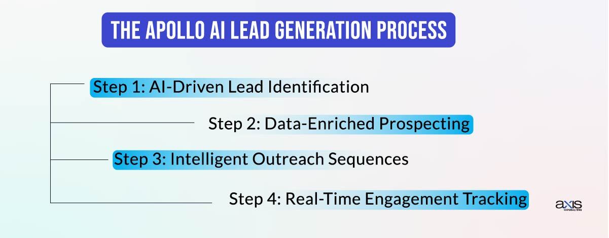 The Apollo AI Lead Generation Process