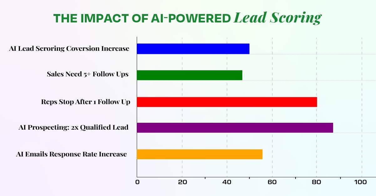 The Impact of AI-Powered Lead Scoring