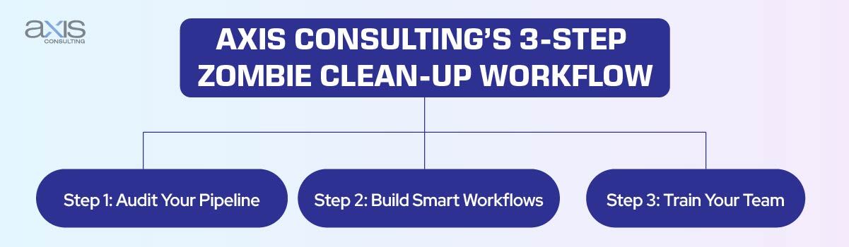Axis Consulting’s 3-Step Zombie Clean-Up Workflow