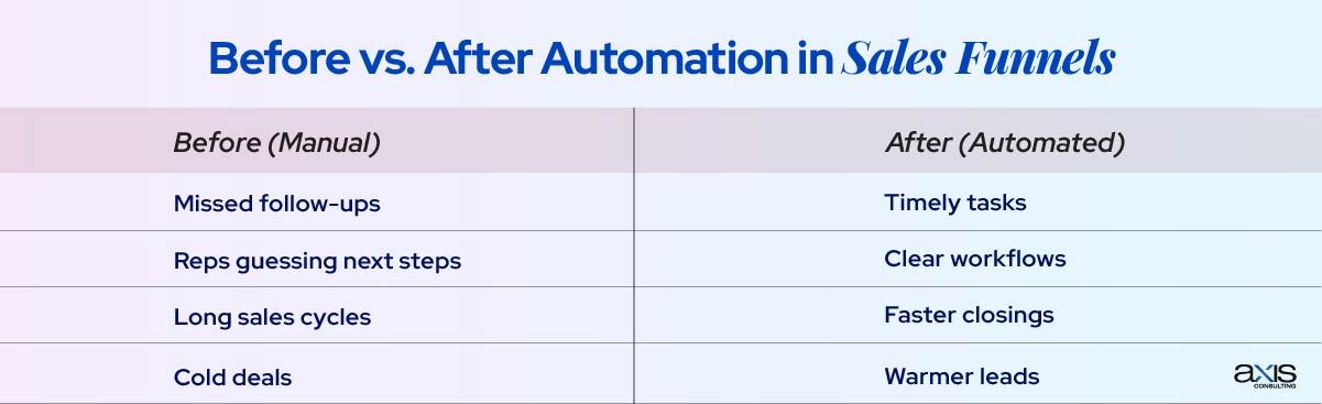 Before vs. After Automation in Sales Funnels