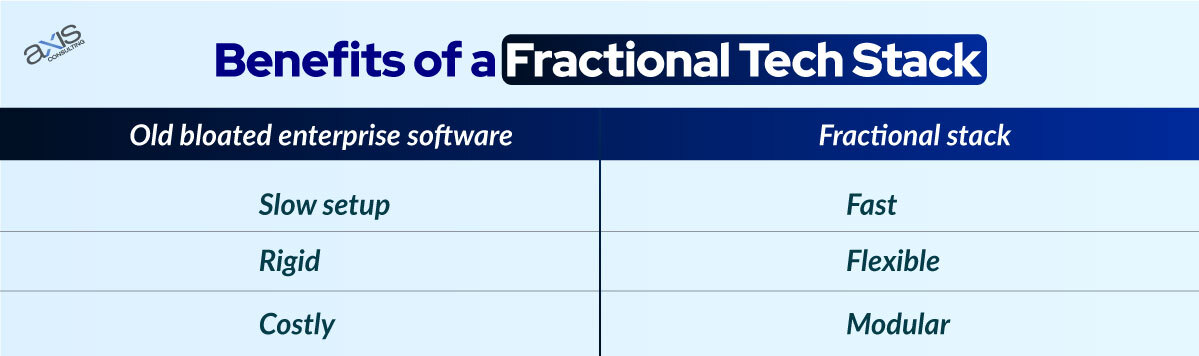 Benefits of a Fractional Tech Stack