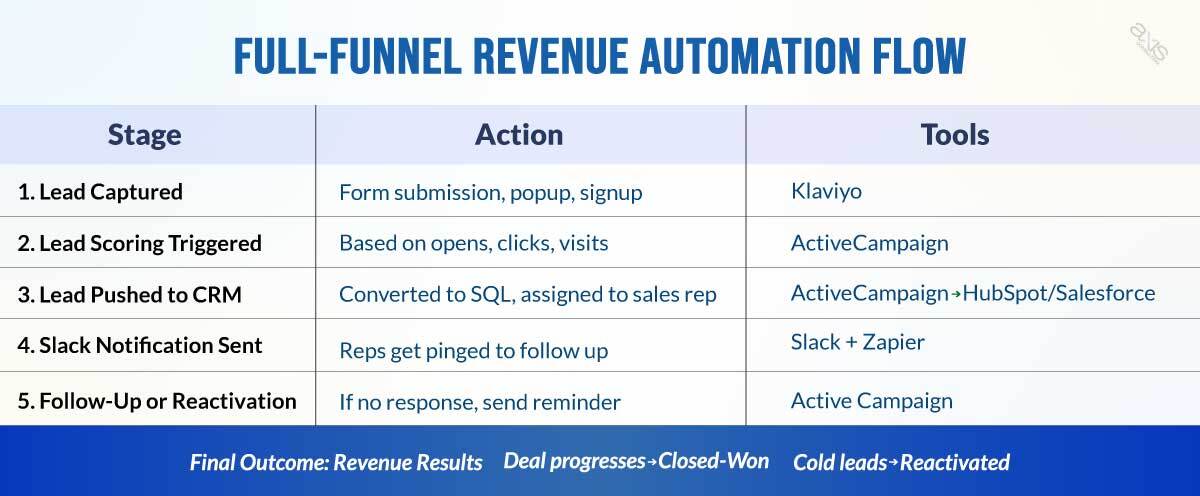 Full Funnel Revenue Automation Flow