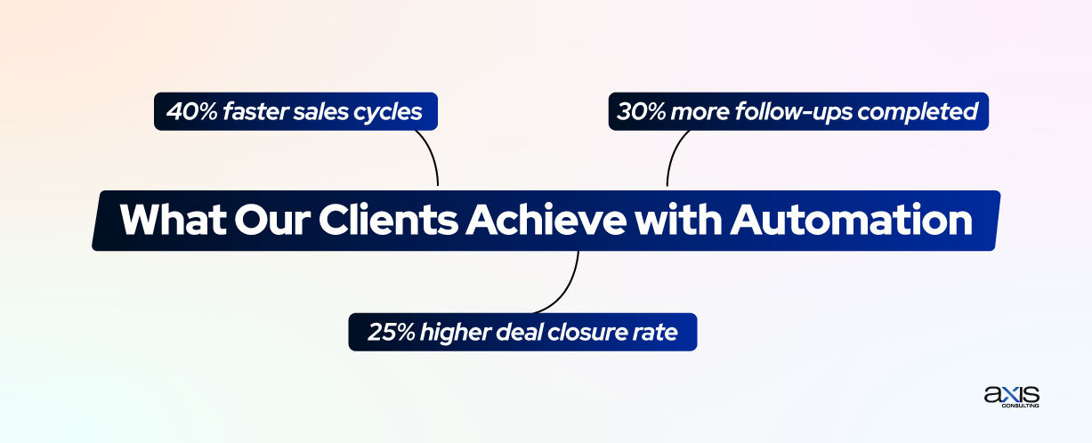 What Clients Achieve with Automation