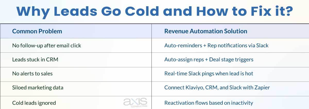 Why Leads Go Cold and How to Fix it