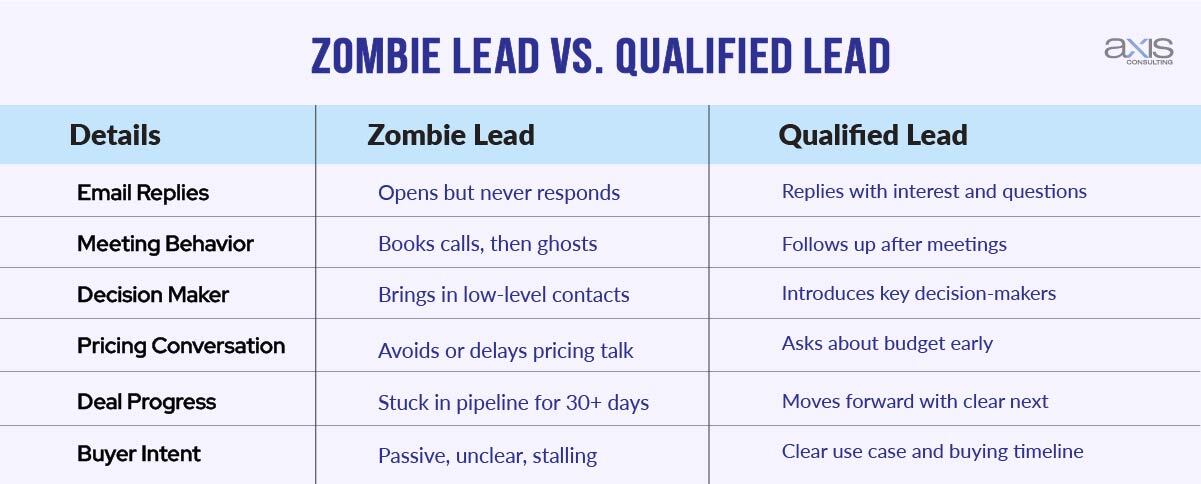 Zombie Lead vs. Qualified Lead