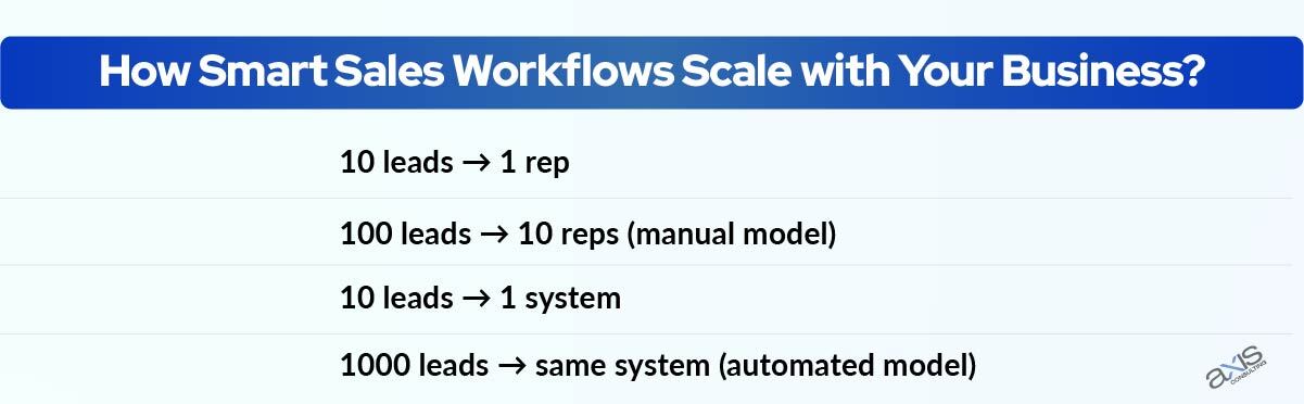 How Smart Sales Workflows Scale with Your Business