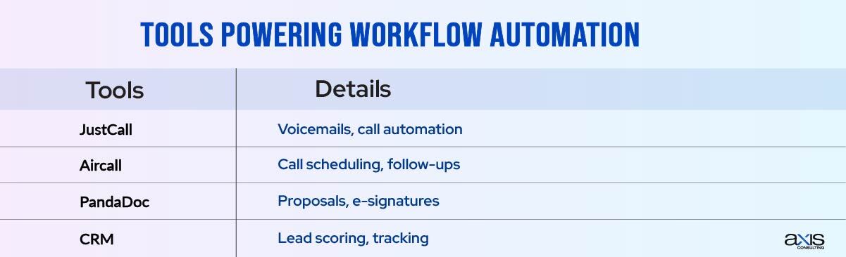 Tools Powering Workflow Automation