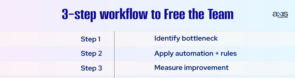 3 Step Workflow to Free the Team