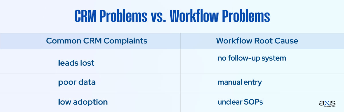 CRM Problems vs Workflow Problems