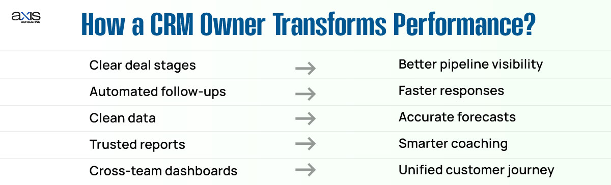 How a CRM Owner Transforms Performance