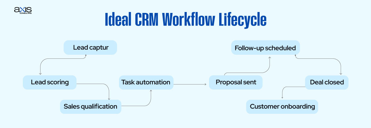 Ideal CRM Workflow Lifecycle