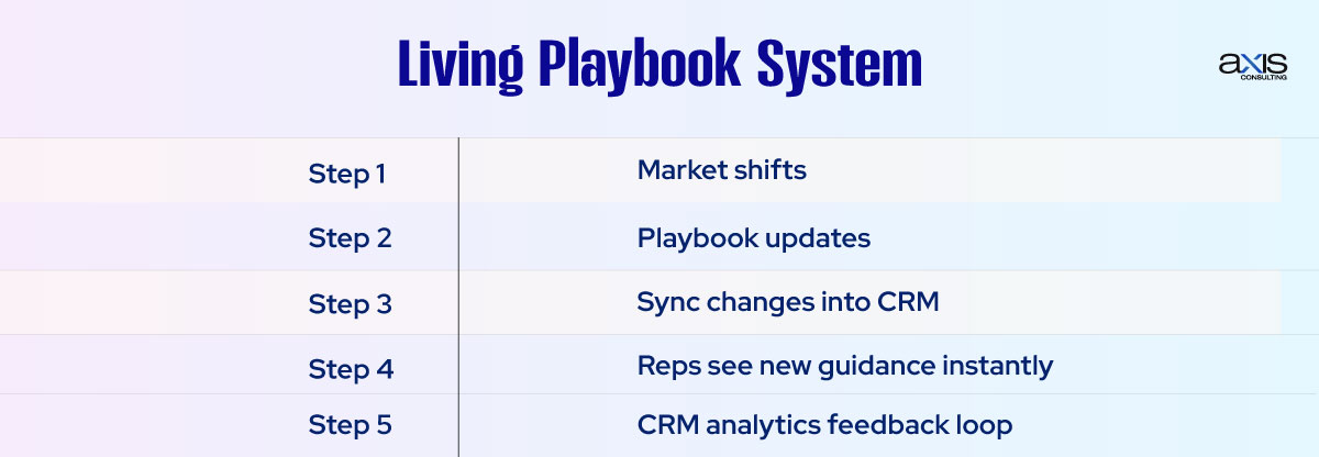 Living Playbook System