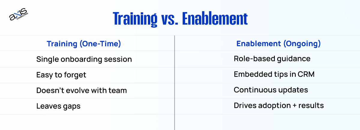 Training vs Enablement