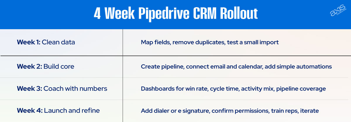 4 Week Pipedrive CRM Rollout