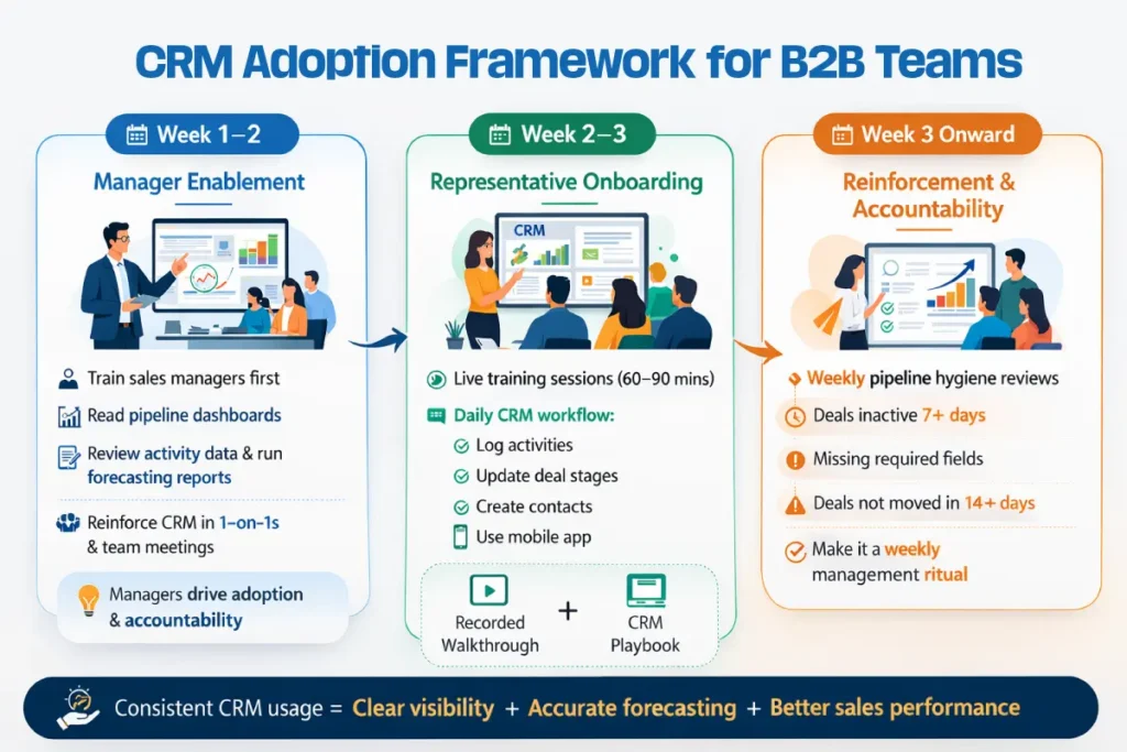 CRM Adoption Framework for B2B Teams
