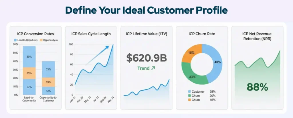 Define Your Ideal Customer Profile (ICP)