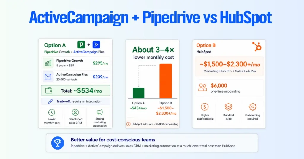 ActiveCampaign + Pipedrive vs HubSpot