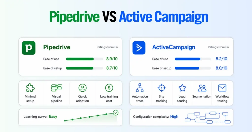 Pipedrive VS Active Campaign