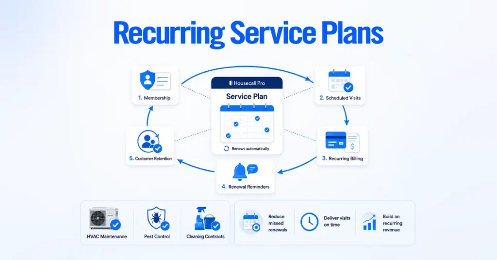 Recurring Service Plans