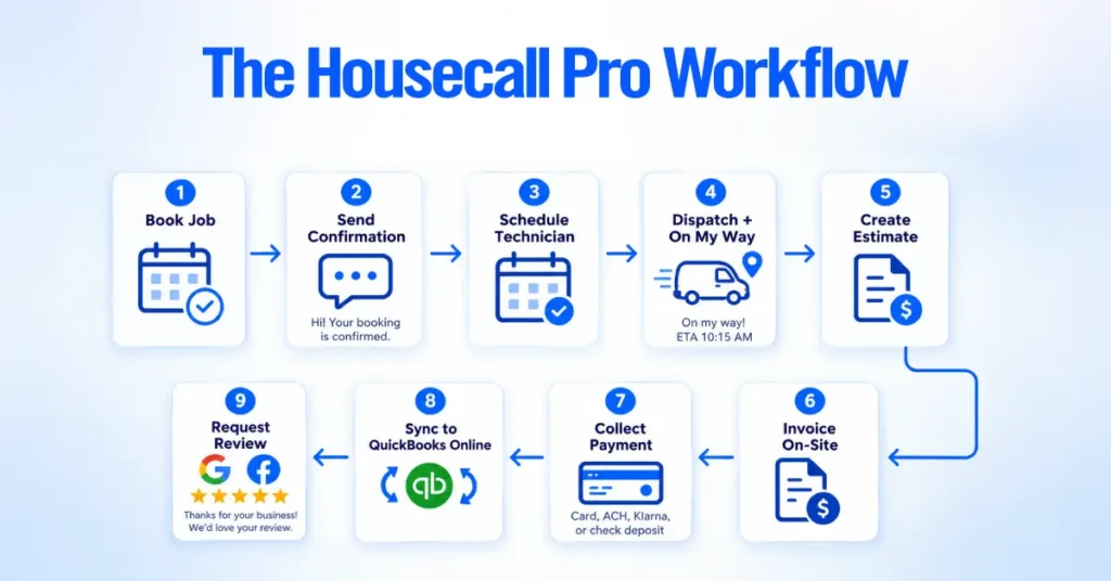Housecall Pro Flow