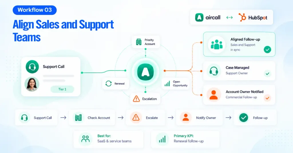Align Sales and Support Teams