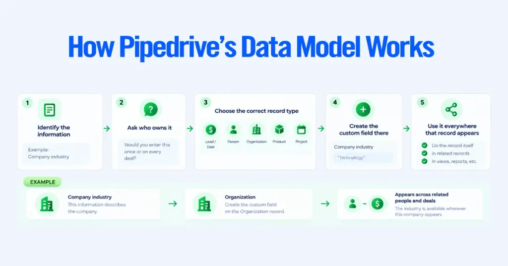 How Pipedrive's Data Model Works
