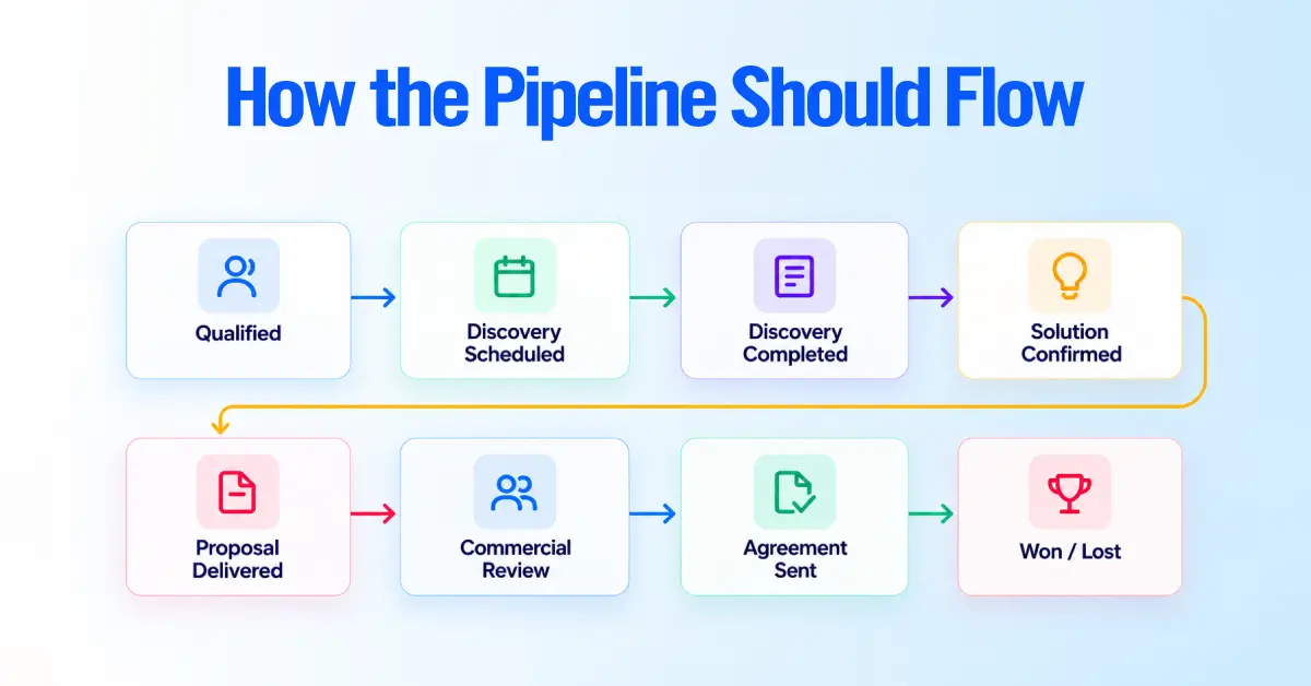 How the Pipeline Should Flow