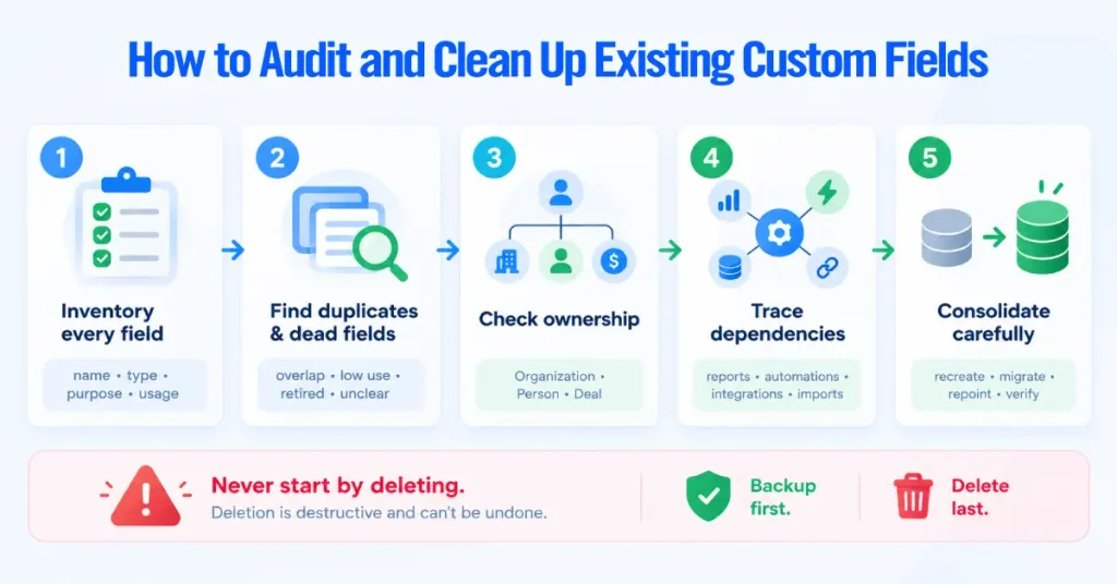 How to Audit and Clean Up Existing Custom Fields