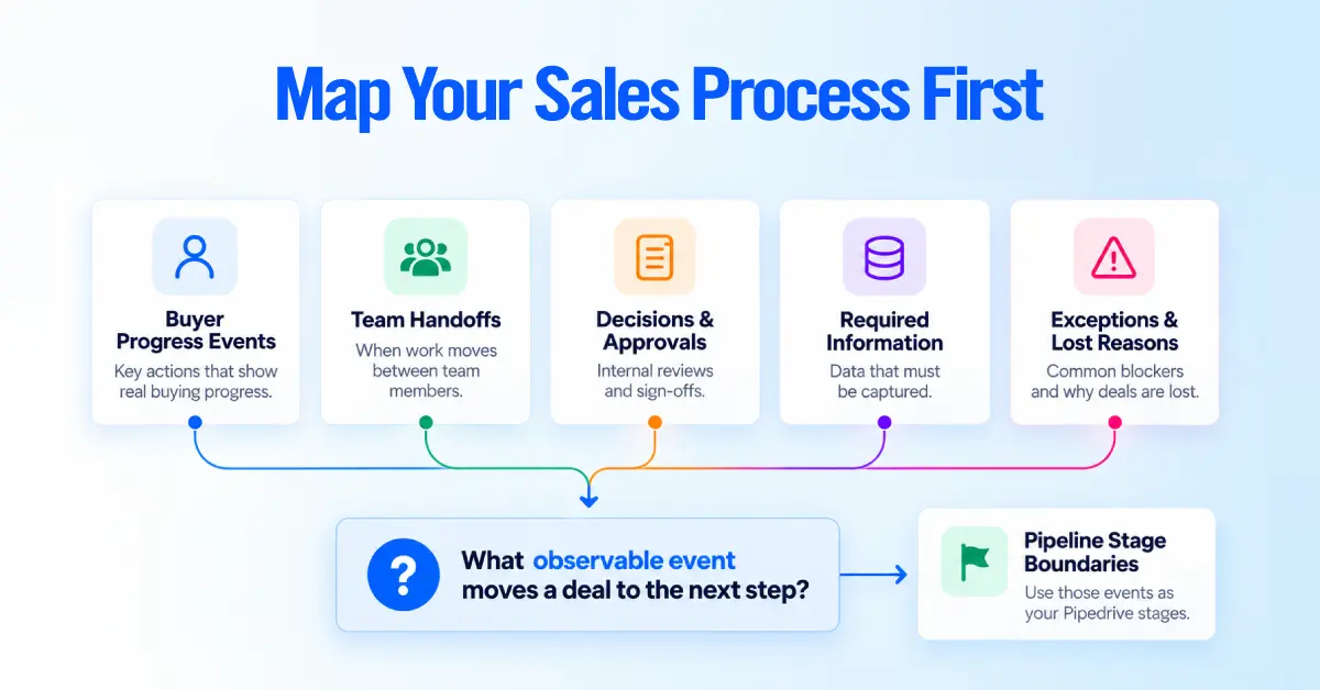 Map the Sales Process first