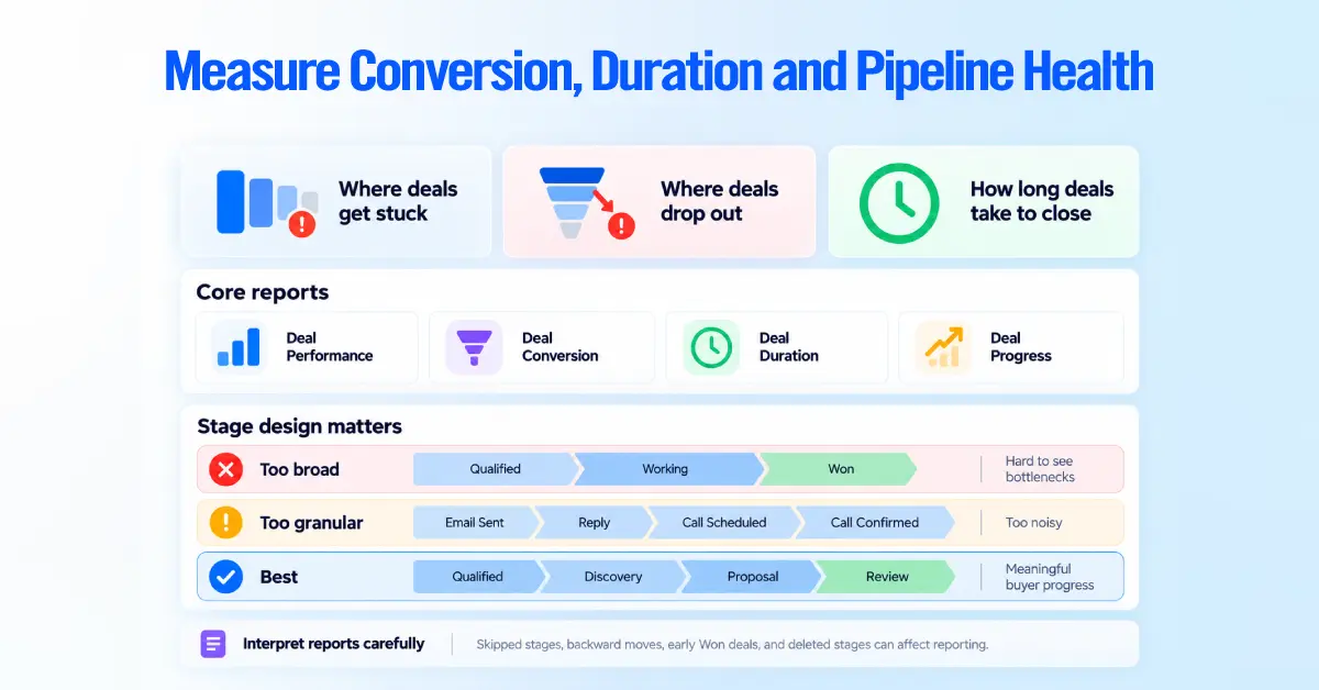 Measure Conversion, Duration and Pipeline Health