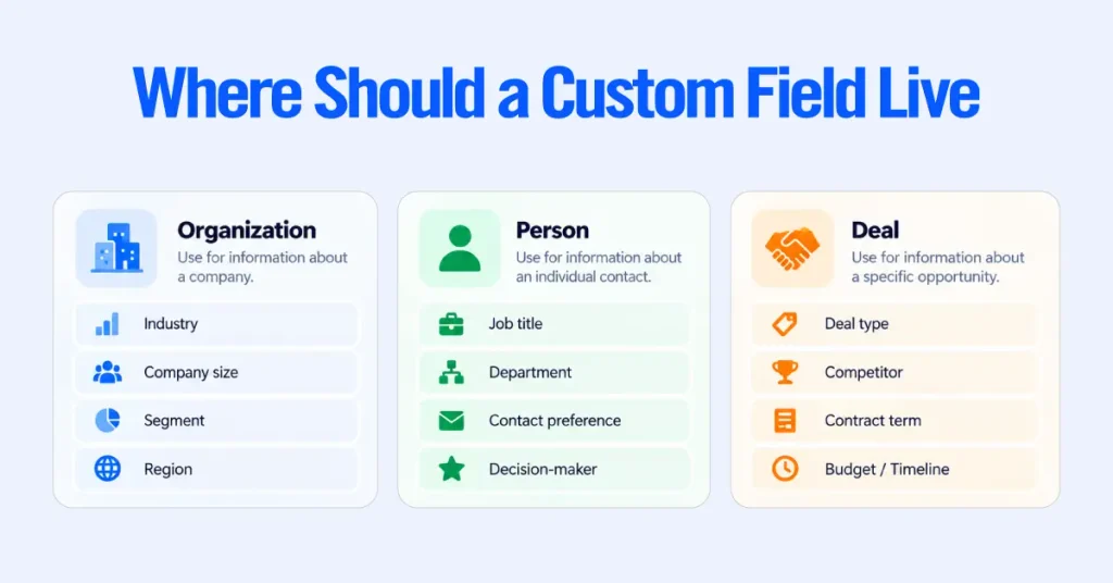 Where Should a Custom Field Live