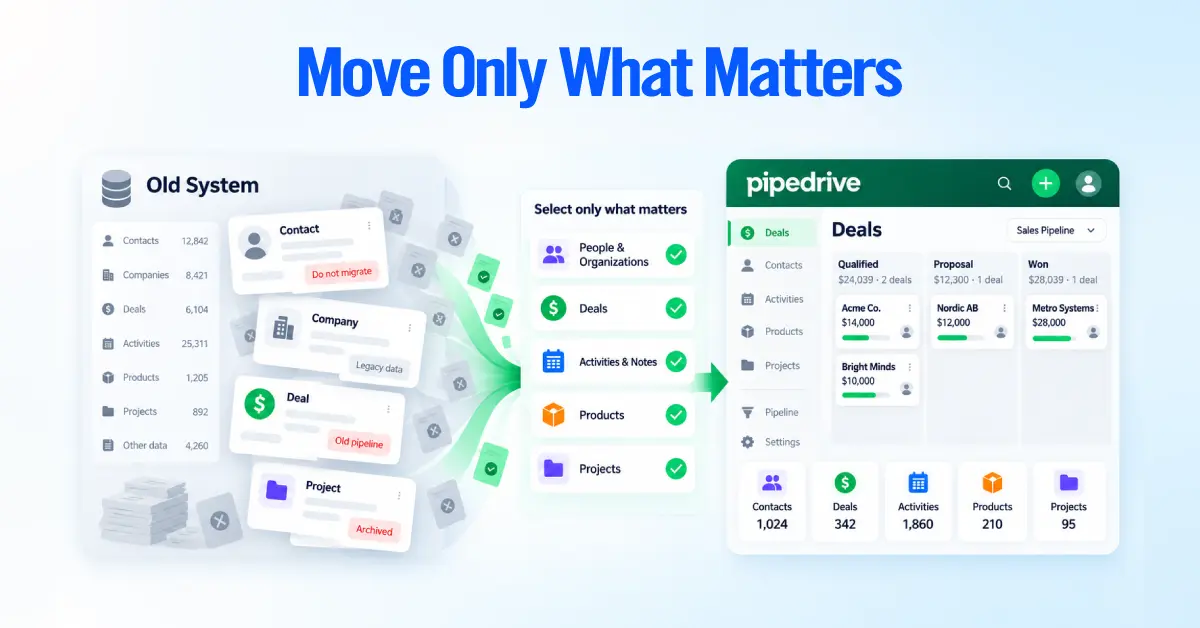 Old CRM records sorted into what to migrate and what to leave behind before moving to Pipedrive