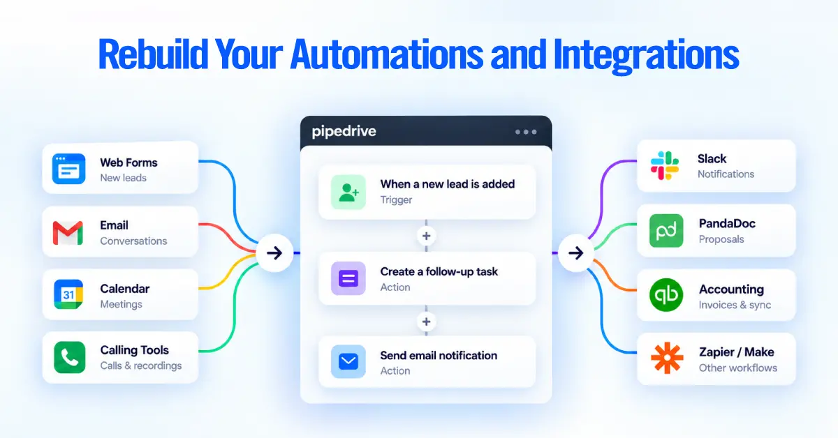 Web forms, email, calendar and calling tools feeding a Pipedrive automation that connects to Slack, PandaDoc, accounting and Zapier